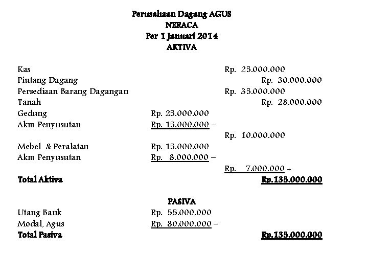 Perusahaan Dagang AGUS NERACA Per 1 Januari 2014 AKTIVA Kas Piutang Dagang Persediaan Barang