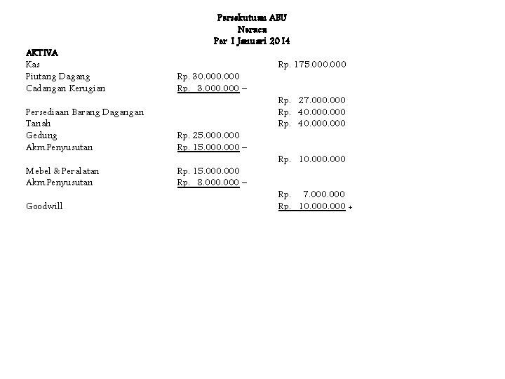 Persekutuan ABU Neraca Per 1 Januari 2014 AKTIVA Kas Piutang Dagang Cadangan Kerugian Rp.