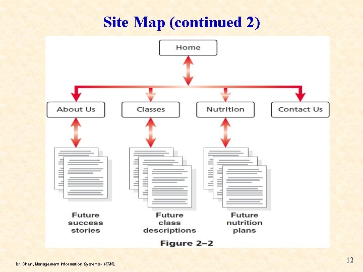 Site Map (continued 2) Dr. Chen, Management Information Systems - HTML 12 