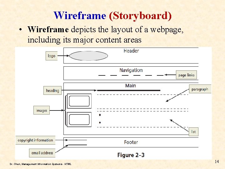 Wireframe (Storyboard) • Wireframe depicts the layout of a webpage, including its major content