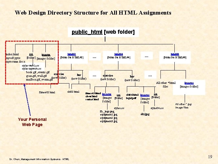 Web Design Directory Structure for All HTML Assignments public_html [web folder] | css index.