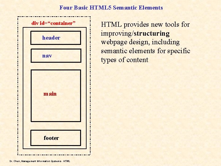 Four Basic HTML 5 Semantic Elements div id=“container” header nav main footer Dr. Chen,