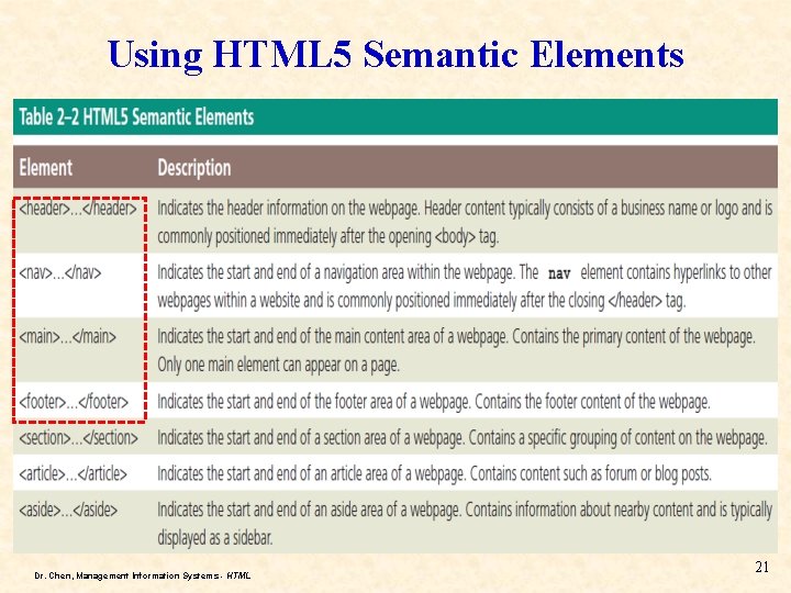 Using HTML 5 Semantic Elements Dr. Chen, Management Information Systems - HTML 21 