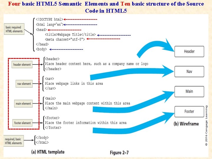 Four basic HTML 5 Semantic Elements and Ten basic structure of the Source Code