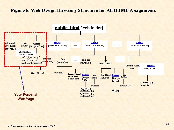 Figure 6: Web Design Directory Structure for All HTML Assignments public_html [web folder] |