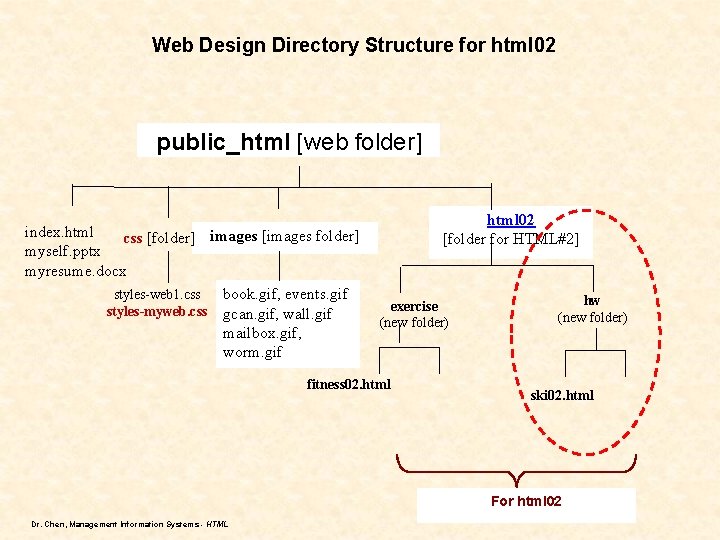Web Design Directory Structure for html 02 public_html [web folder] index. html css [folder]