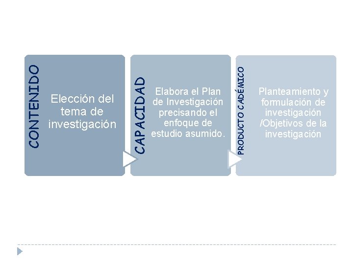 PRODUCTO CADÉMICO CAPACIDAD CONTENIDO Elección del tema de investigación Elabora el Plan de Investigación