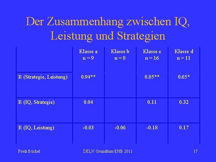 Der Zusammenhang zwischen IQ, Leistung und Strategien Klasse a n=9 Klasse c n =