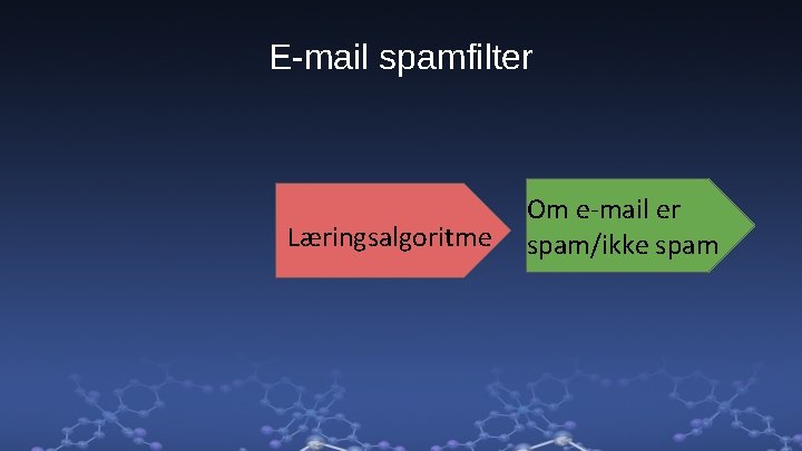 E-mail spamfilter Læringsalgoritme Om e-mail er spam/ikke spam 