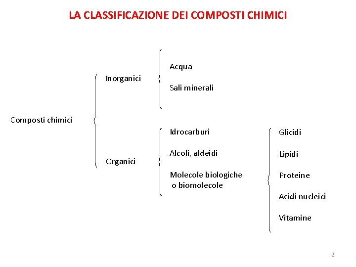 LA CLASSIFICAZIONE DEI COMPOSTI CHIMICI Acqua Inorganici Sali minerali Composti chimici Organici Idrocarburi Glicidi