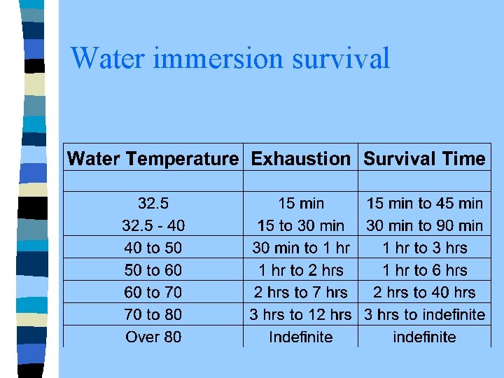 Water immersion survival 