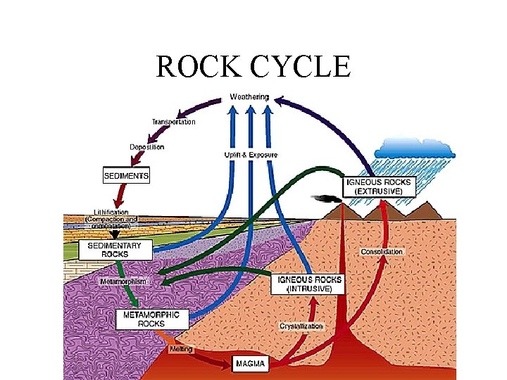 ROCK CYCLE 