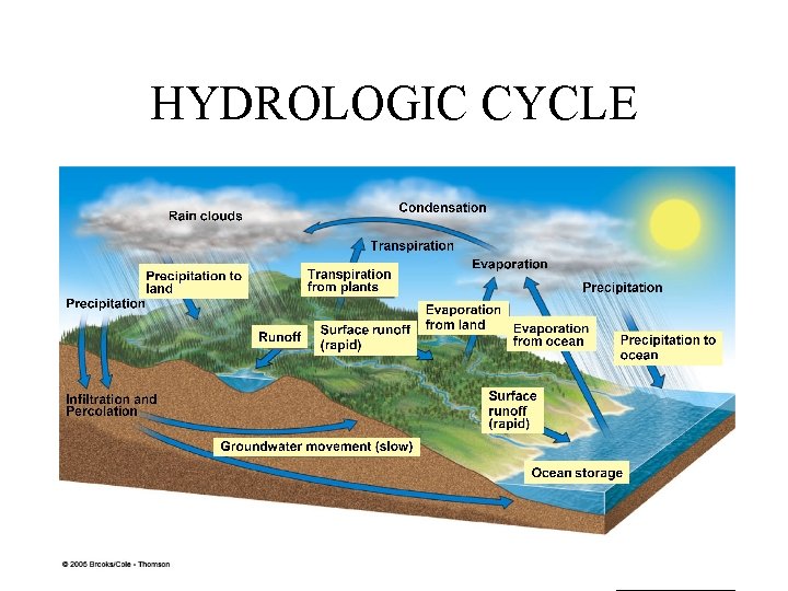 HYDROLOGIC CYCLE 