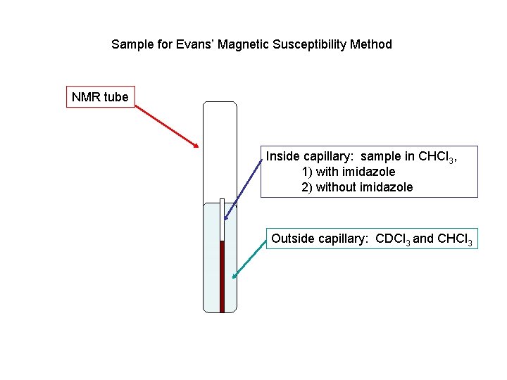Sample for Evans’ Magnetic Susceptibility Method NMR tube Inside capillary: sample in CHCl 3,