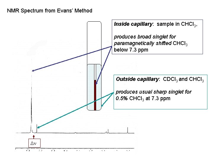 NMR Spectrum from Evans’ Method Inside capillary: sample in CHCl 3, produces broad singlet