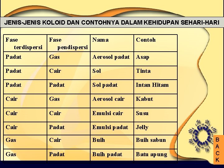 JENIS-JENIS KOLOID DAN CONTOHNYA DALAM KEHIDUPAN SEHARI-HARI Fase terdispersi Fase Nama pendispersi Contoh Padat