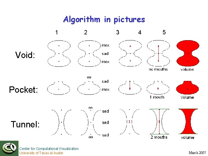 Algorithm in pictures 1 2 3 4 5 Void: Pocket: Tunnel: Center for Computational