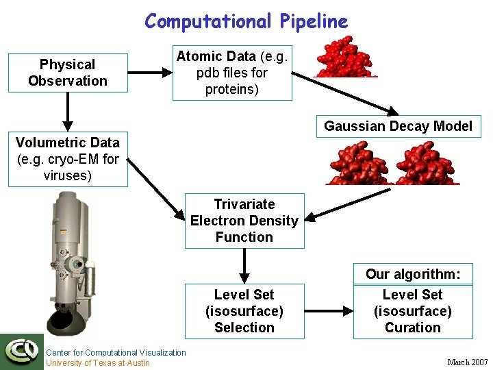 Computational Pipeline Physical Observation Atomic Data (e. g. pdb files for proteins) Gaussian Decay