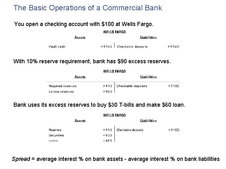 The Basic Operations of a Commercial Bank You open a checking account with $100 The Basic Operations of a Commercial Bank You open a checking account with $100