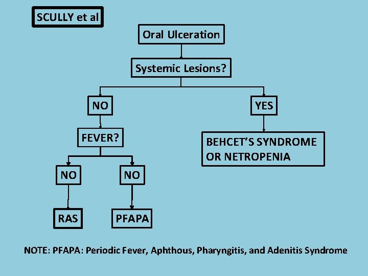 SCULLY et al Oral Ulceration Systemic Lesions? NO YES FEVER? BEHCET’S SYNDROME OR NETROPENIA