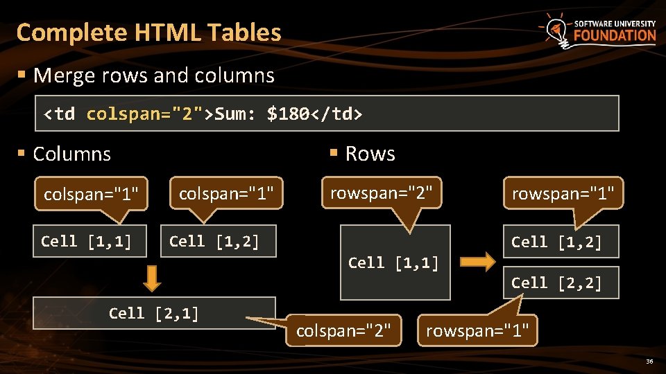 Complete HTML Tables § Merge rows and columns <td colspan="2">Sum: $180</td> § Rows §