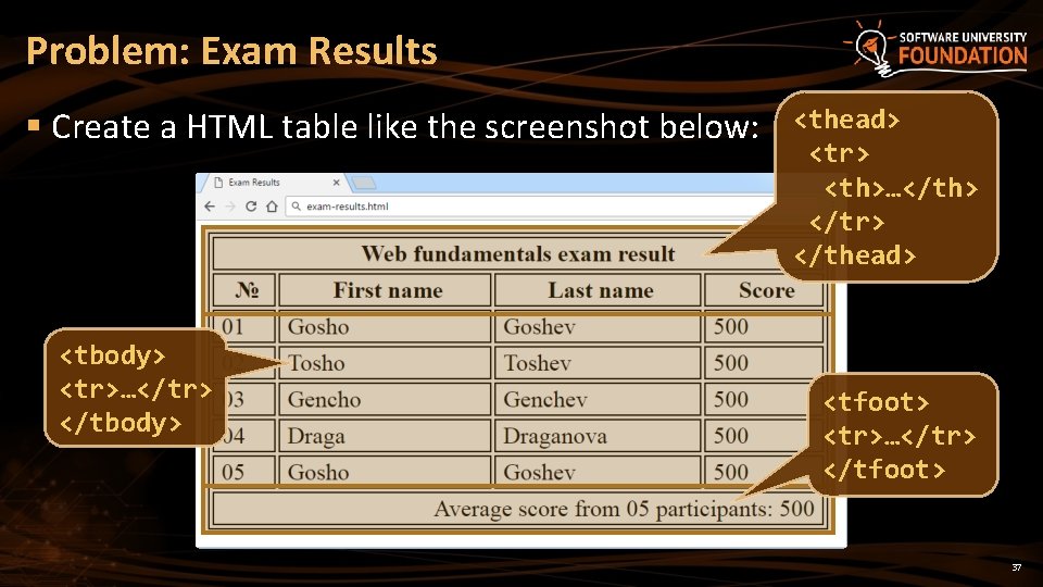 Problem: Exam Results § Create a HTML table like the screenshot below: <tbody> <tr>…</tr>