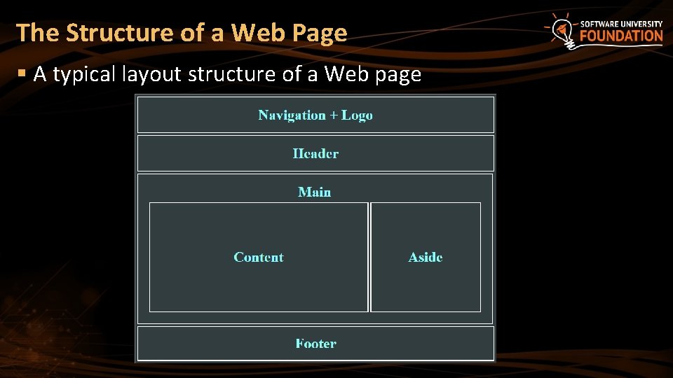 The Structure of a Web Page § A typical layout structure of a Web
