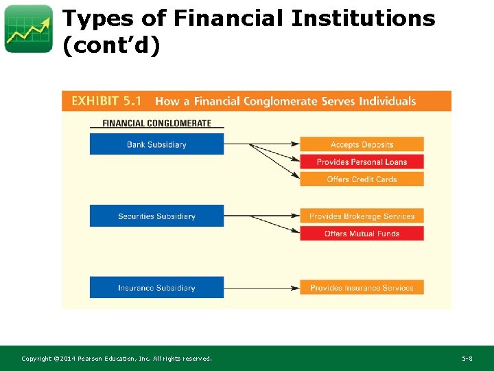 Types of Financial Institutions (cont’d) Copyright © 2014 Pearson Education, Inc. All rights reserved. Types of Financial Institutions (cont’d) Copyright © 2014 Pearson Education, Inc. All rights reserved.
