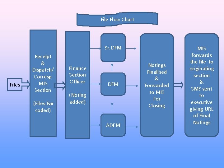 File Flow Chart Sr. DFM Files Receipt & Dispatch/ Corresp MIS Section (Files Bar
