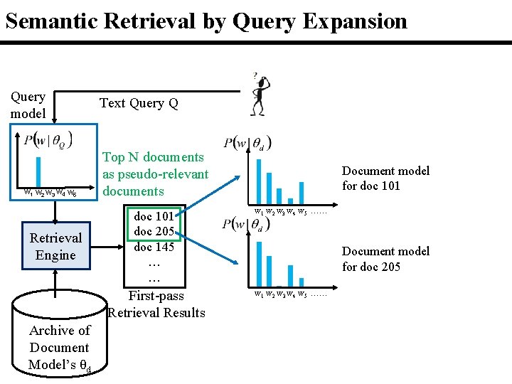 Semantic Retrieval by Query Expansion Query model w 1 w 2 w 3 w