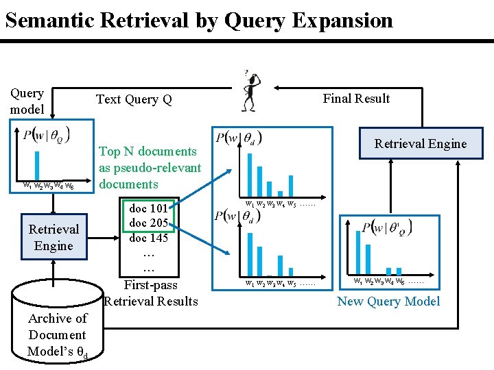 Semantic Retrieval by Query Expansion Query model w 1 w 2 w 3 w