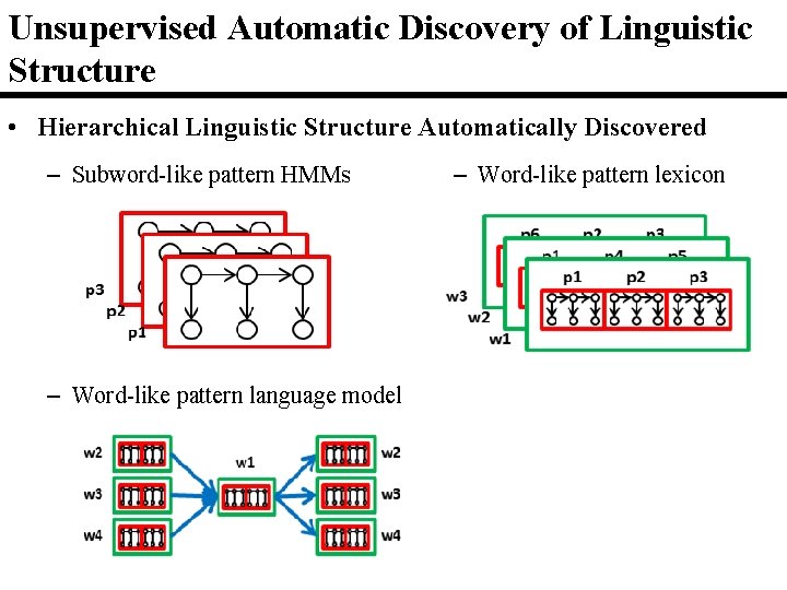 Unsupervised Automatic Discovery of Linguistic Structure • Hierarchical Linguistic Structure Automatically Discovered – Subword-like