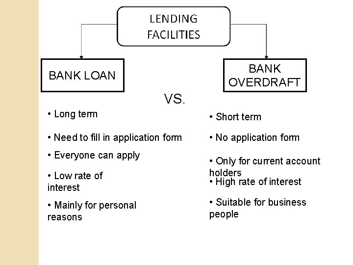 BANK OVERDRAFT BANK LOAN VS. • Long term • Short term • Need to