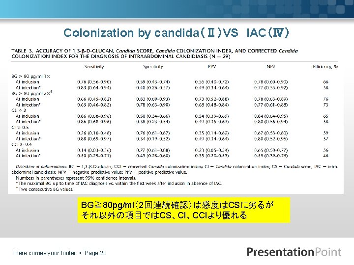 Colonization by candida（Ⅱ）VS IAC（Ⅳ） BG≧ 80 pg/ml（2回連続確認）は感度はCSに劣るが それ以外の項目ではCS、CI、CCIより優れる Here comes your footer Page 20