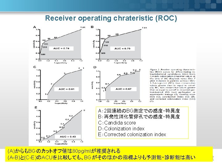 Receiver operating chrateristic (ROC) A： 2回連続のBG測定での感度・特異度 B：再発性消化管穿孔での感度・特異度 C：Candida score D：Colonization index E：Corrected colonization index