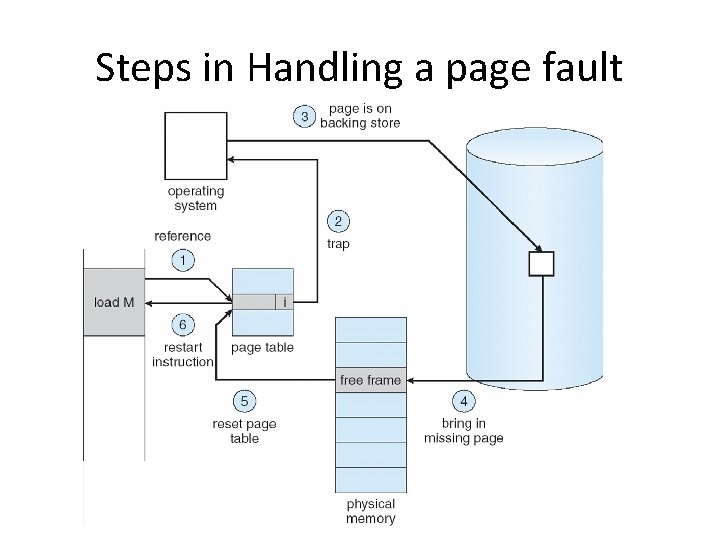 Steps in Handling a page fault 