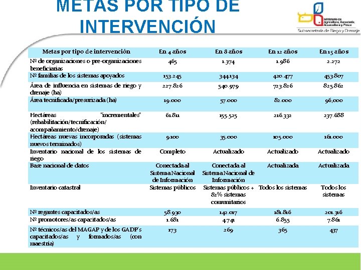 METAS POR TIPO DE INTERVENCIÓN Metas por tipo de intervención En 4 años En