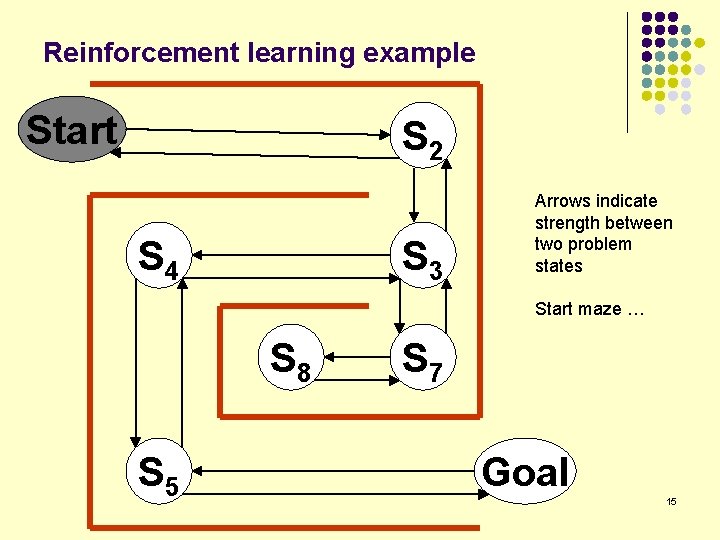 Reinforcement learning example Start S 2 S 4 S 3 Arrows indicate strength between