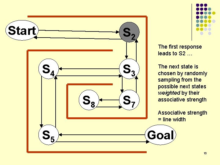 Start S 2 The first response leads to S 2 … S 4 S