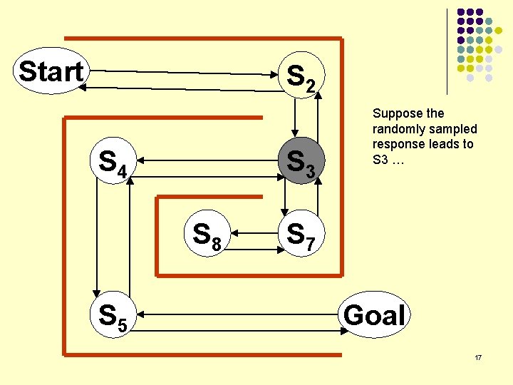 Start S 2 S 4 S 3 S 8 S 5 Suppose the randomly