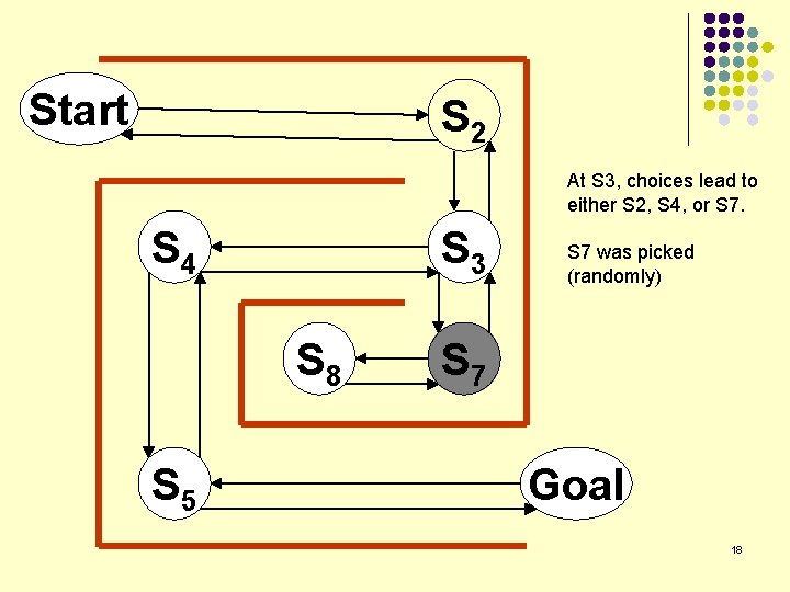 Start S 2 At S 3, choices lead to either S 2, S 4,