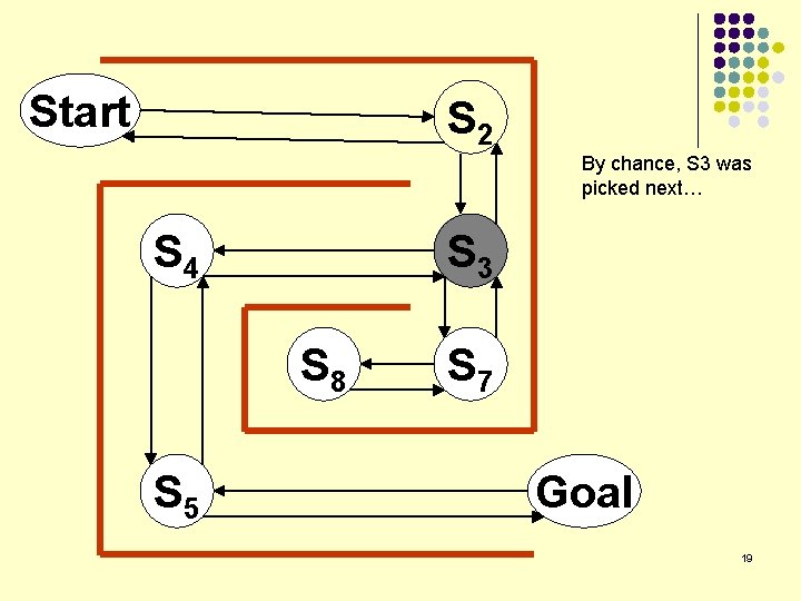 Start S 2 By chance, S 3 was picked next… S 4 S 3