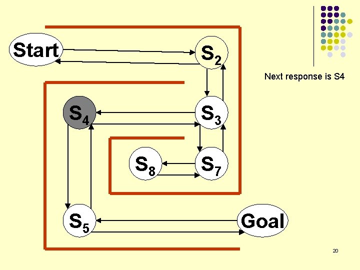 Start S 2 Next response is S 4 S 3 S 8 S 5