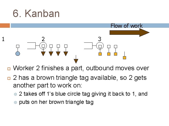 6. Kanban Flow of work 1 2 3 Worker 2 finishes a part, outbound