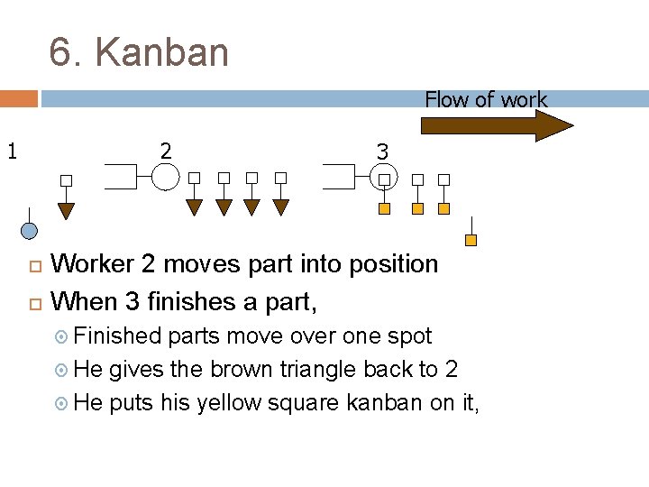 6. Kanban Flow of work 1 2 3 Worker 2 moves part into position