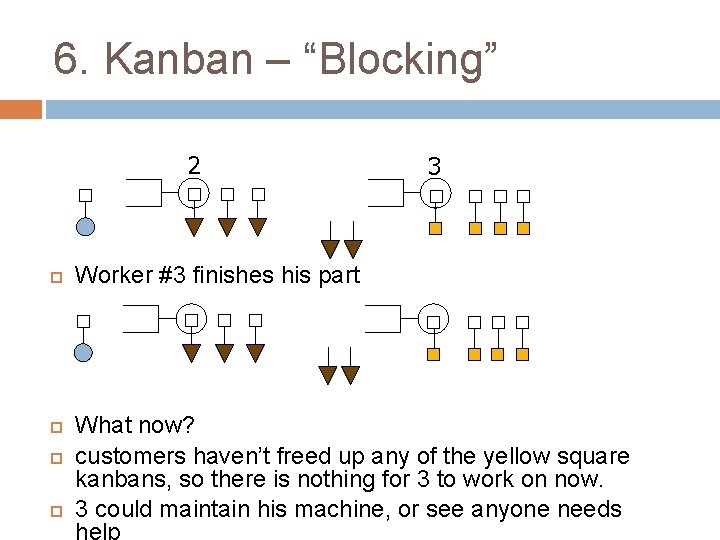 6. Kanban – “Blocking” 2 3 Worker #3 finishes his part What now? customers