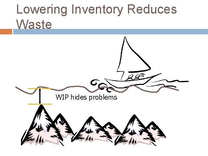 Lowering Inventory Reduces Waste WIP hides problems 
