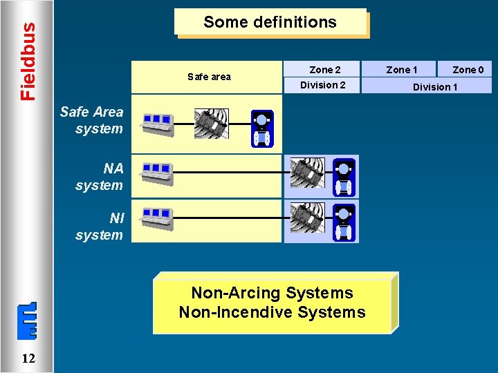 Fieldbus Some definitions Safe area Zone 2 Division 2 Safe Area system NA system