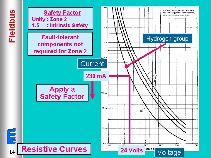 Fieldbus Safety Factor Unity : Zone 2 1. 5 : Intrinsic Safety Fault-tolerant components