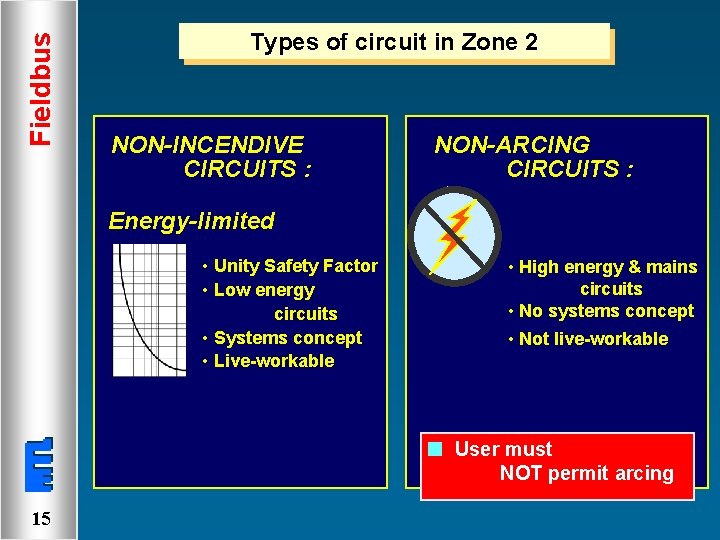 Fieldbus Types of circuit in Zone 2 NON-INCENDIVE CIRCUITS : NON-ARCING CIRCUITS : Energy-limited